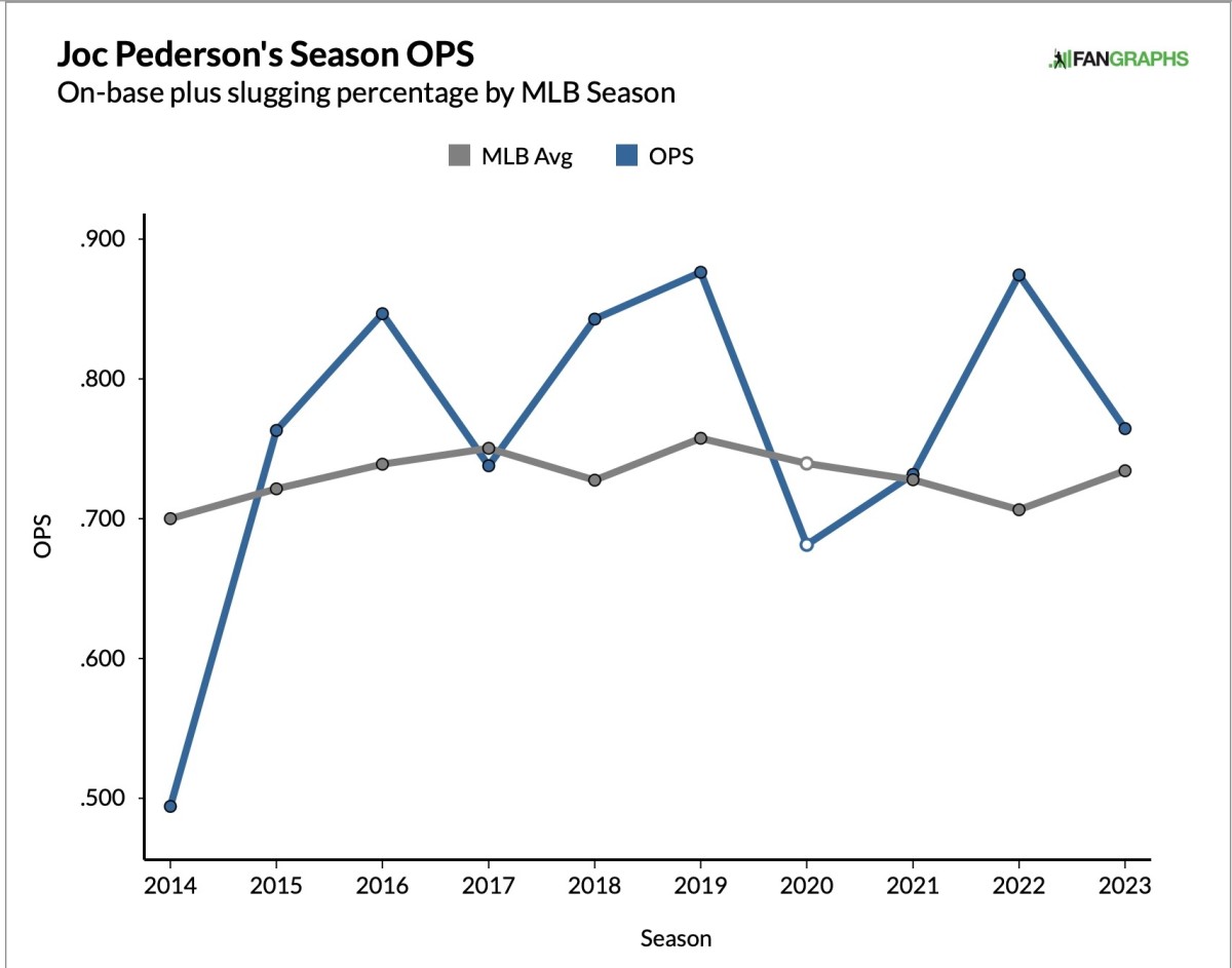 Joc Pederson career OPS